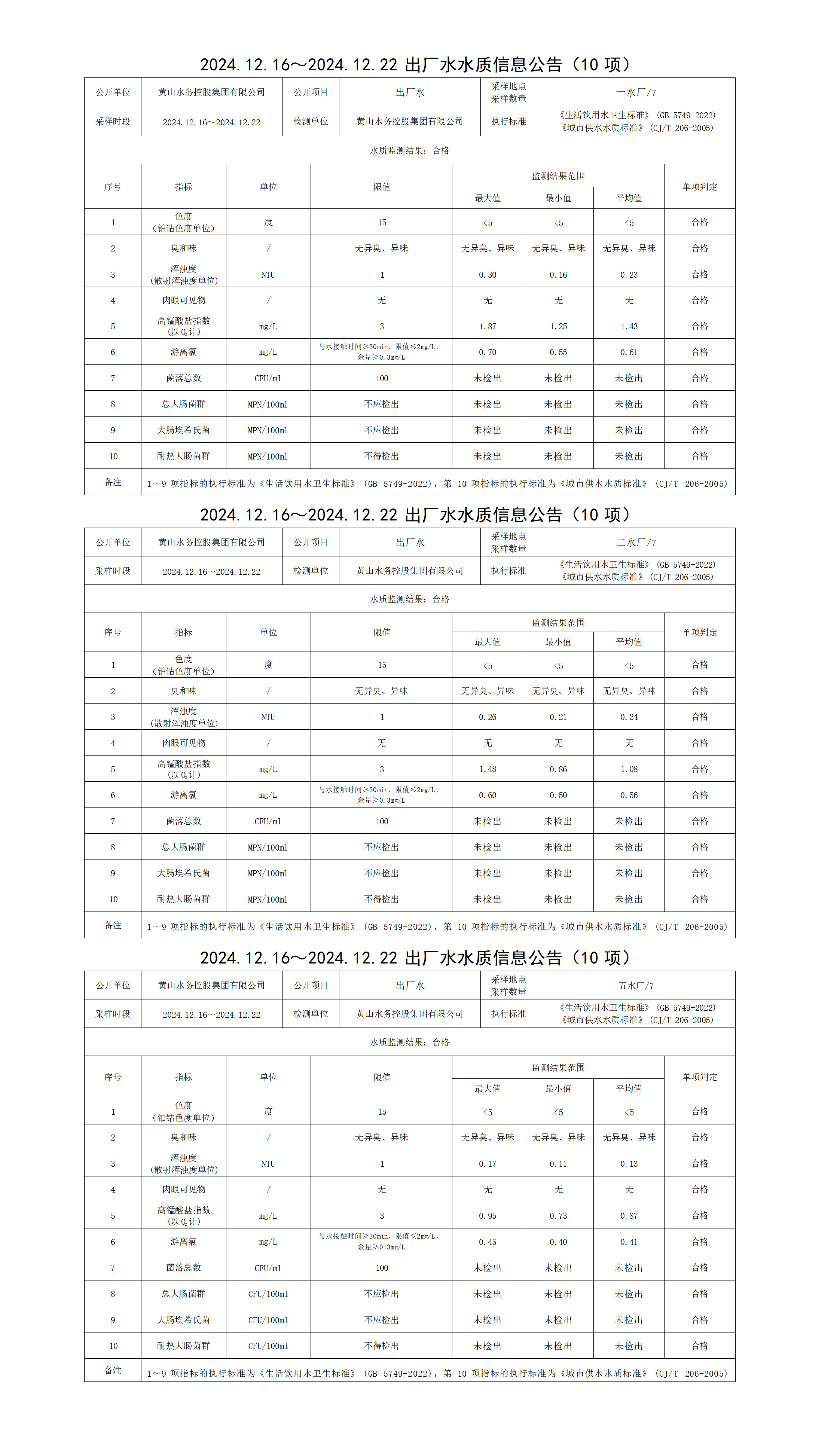 2024.12.16～2024.12.22出厂水水质信息公告(10项)_01.png