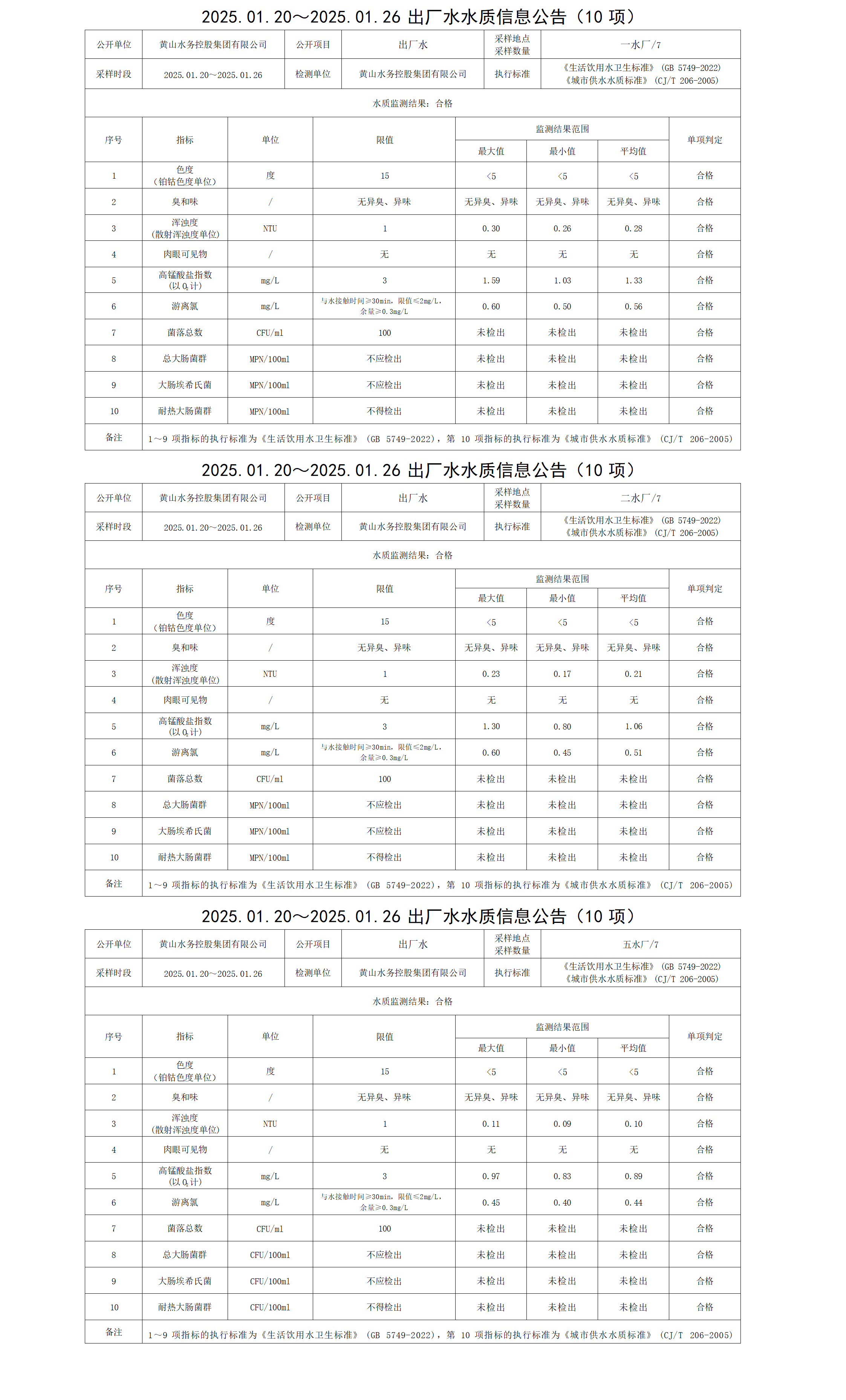 2025.01.20～2025.01.26出厂水水质信息公告(10项)_01.png