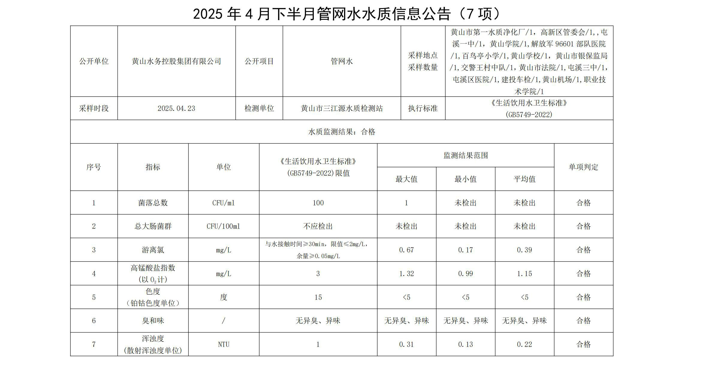 2025年4月下半月管网水水质信息公告(7项)_00.jpg