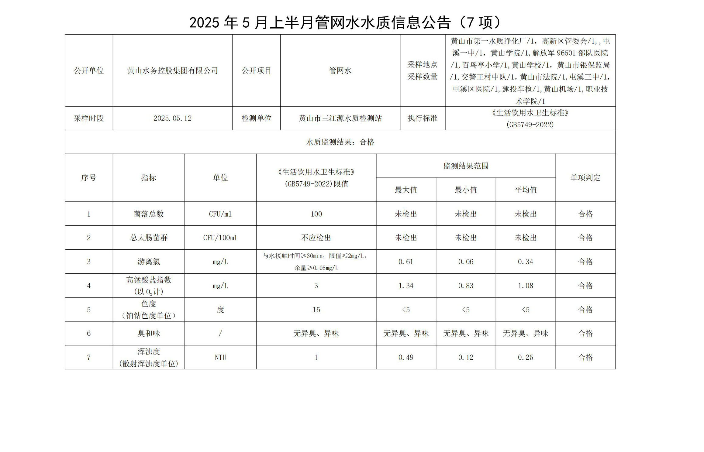 2025年5月上半月管网水水质信息公告(7项)_00.jpg
