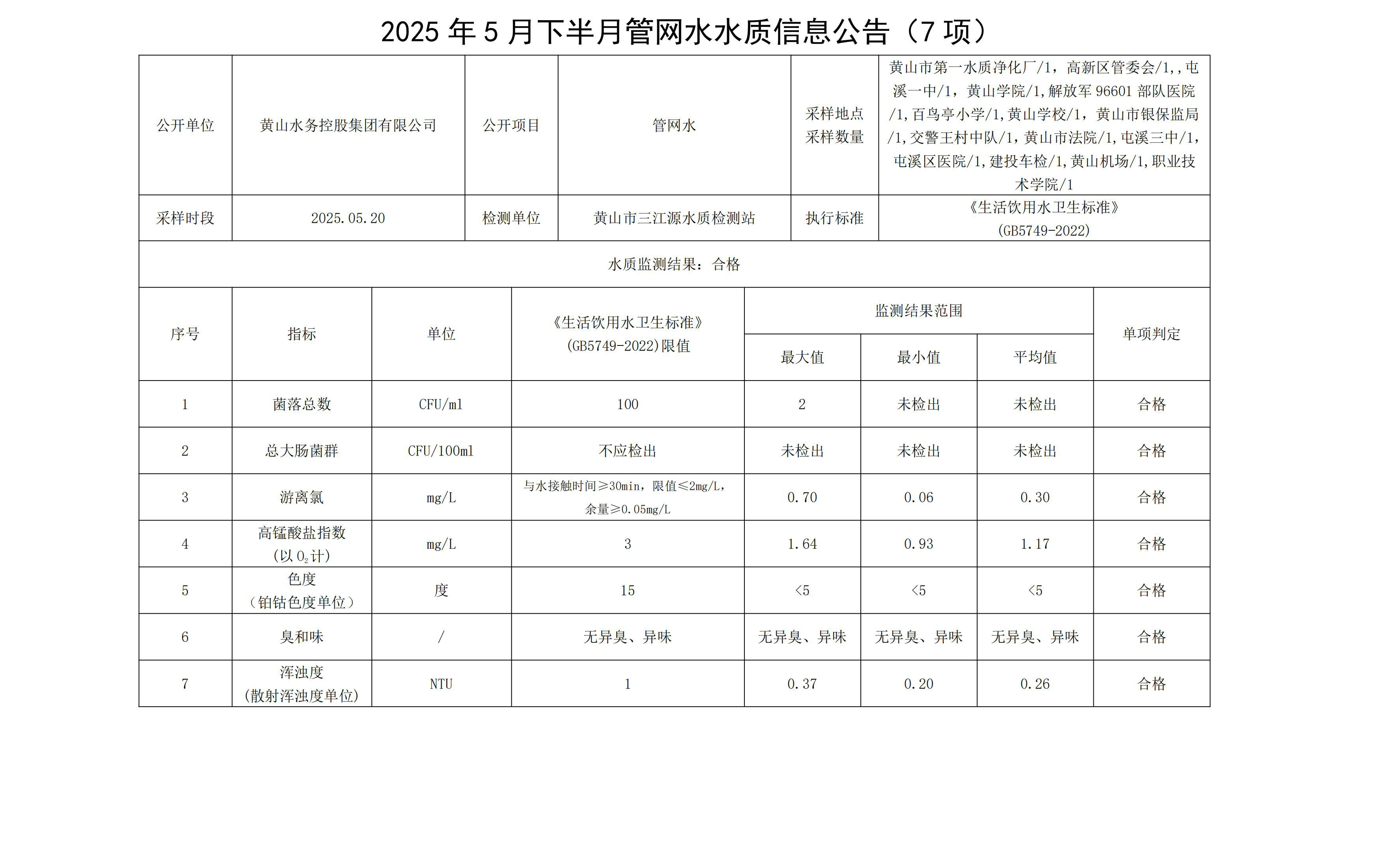 2025年5月下半月管网水水质信息公告(7项)_00.jpg