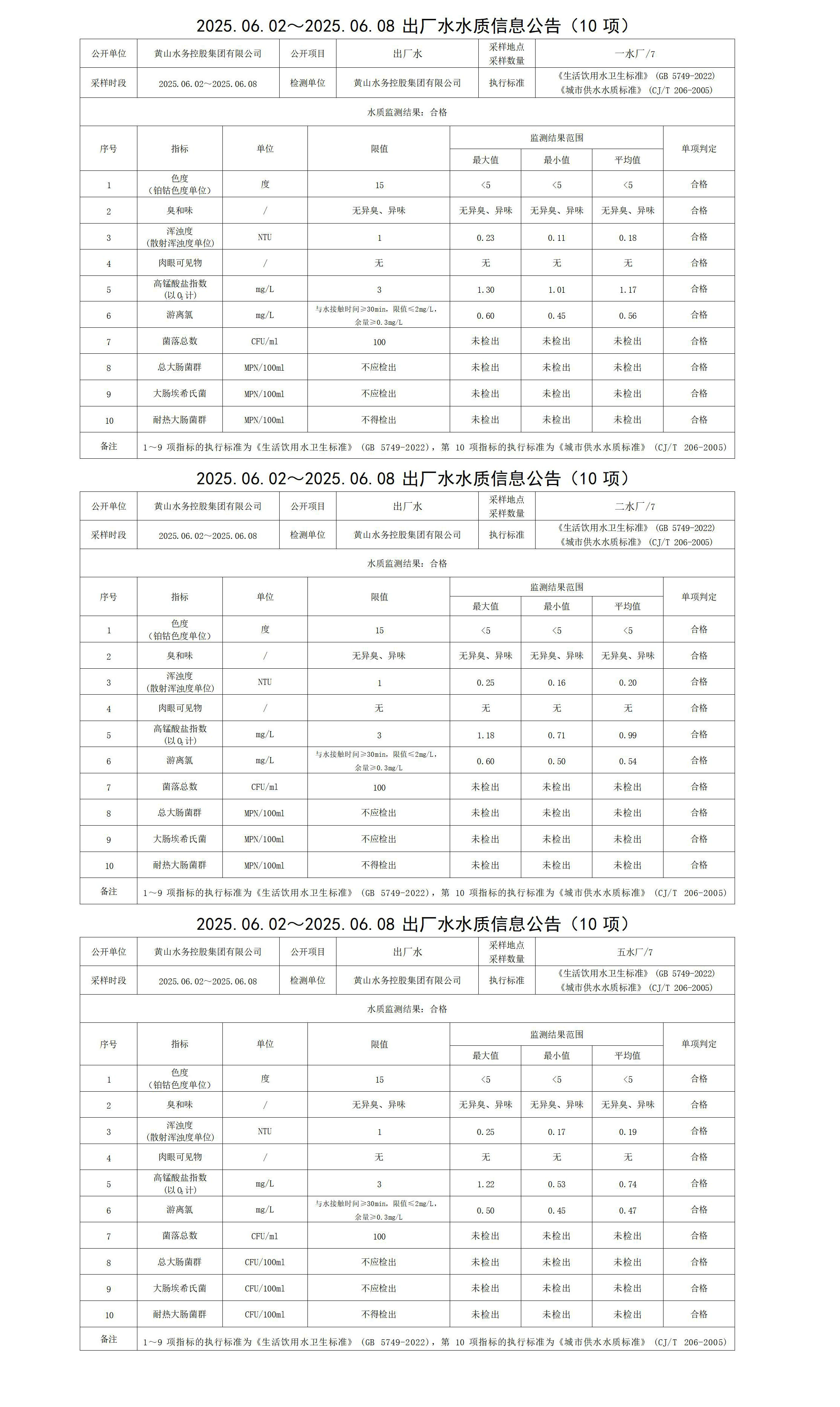 2025.06.02～2025.06.08出厂水水质信息公告(10项)_01.jpg