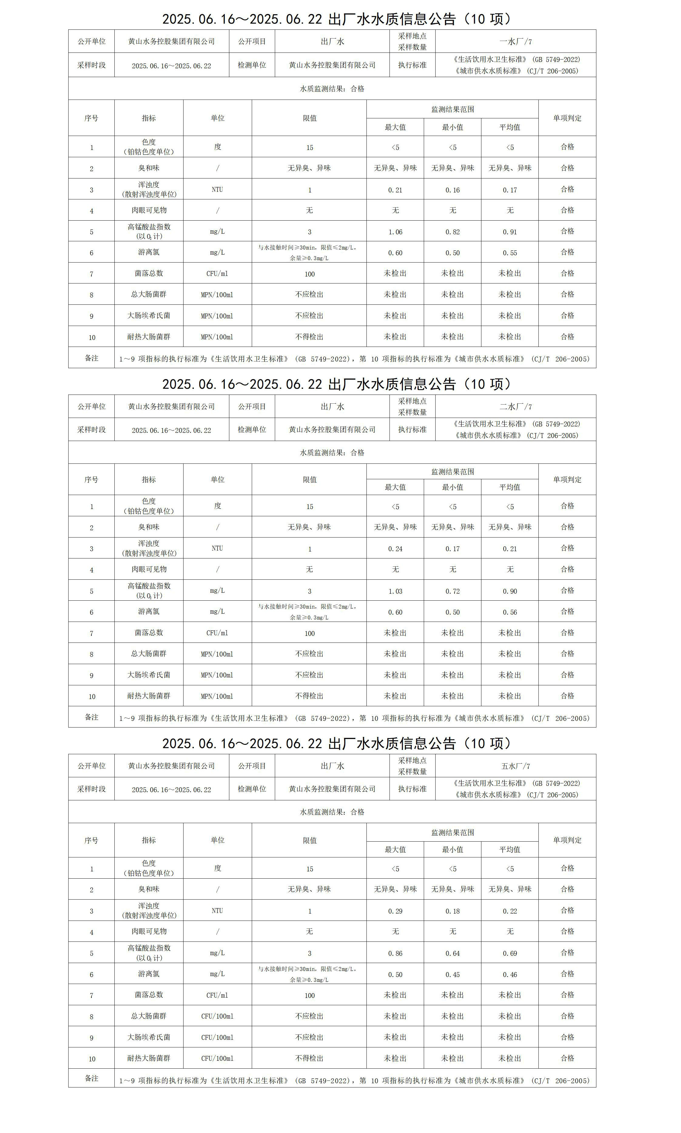 2025.06.16～2025.06.22出厂水水质信息公告(10项)_01.jpg