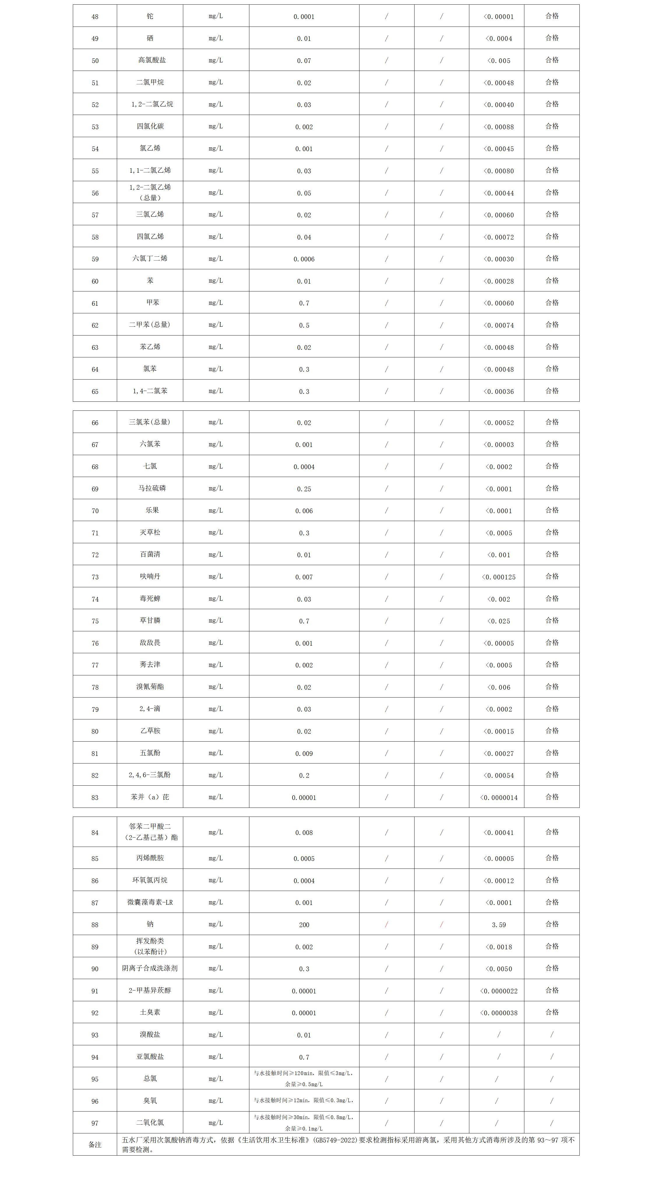 2025年上半年出厂水水质公告(97项)_02.jpg
