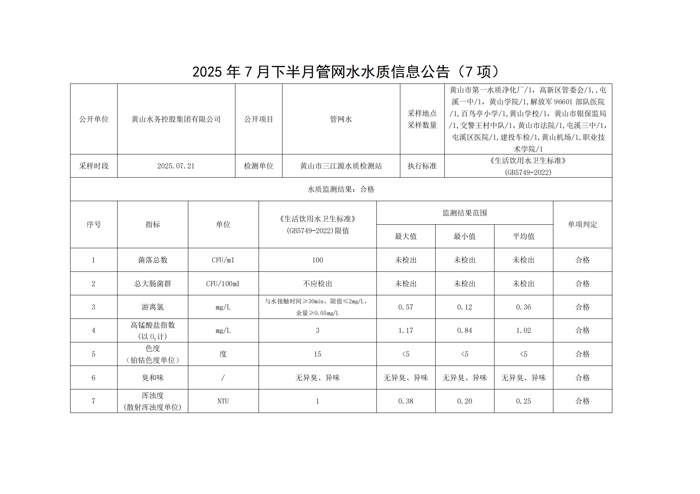 2025年7月下半月管网水水质信息公告(7项)_00.jpg