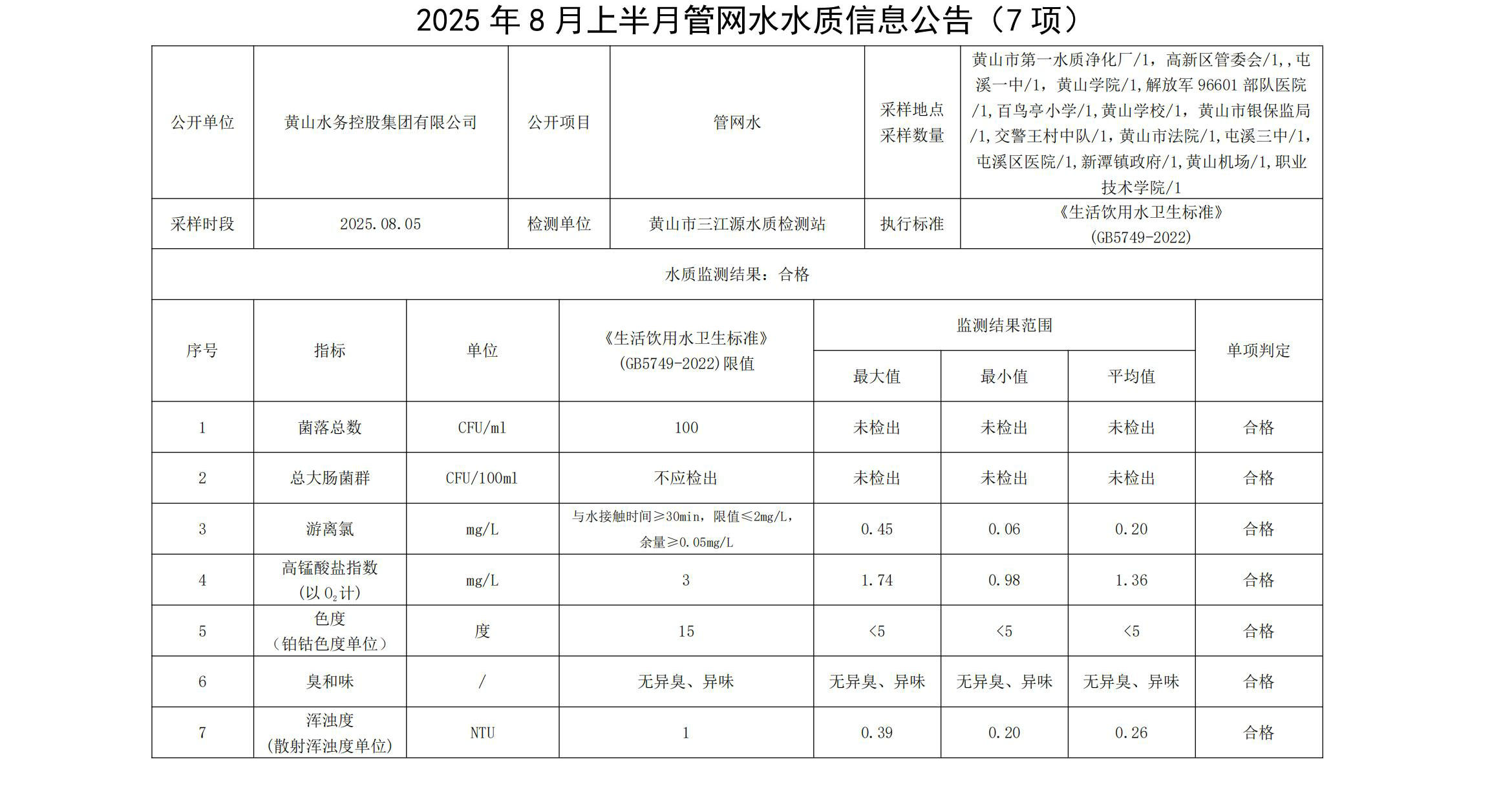 2025年8月上半月管网水水质信息公告(7项)_01.jpg