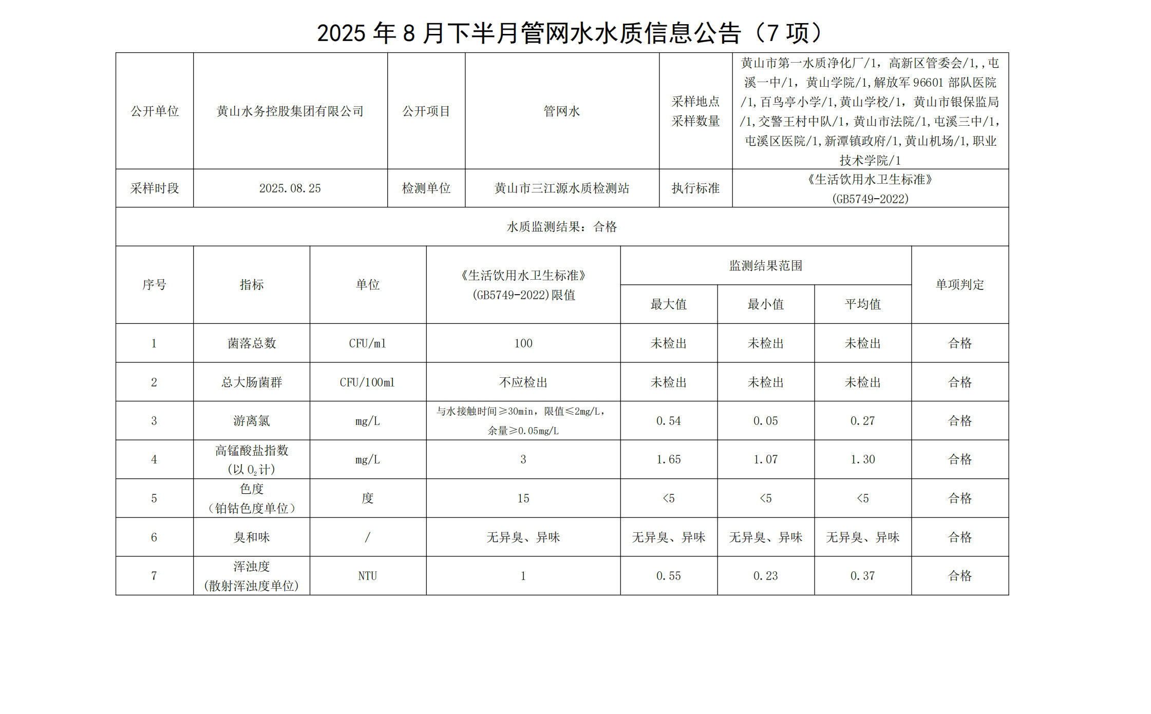 2025年8月下半月管网水水质信息公告(7项)_00.jpg