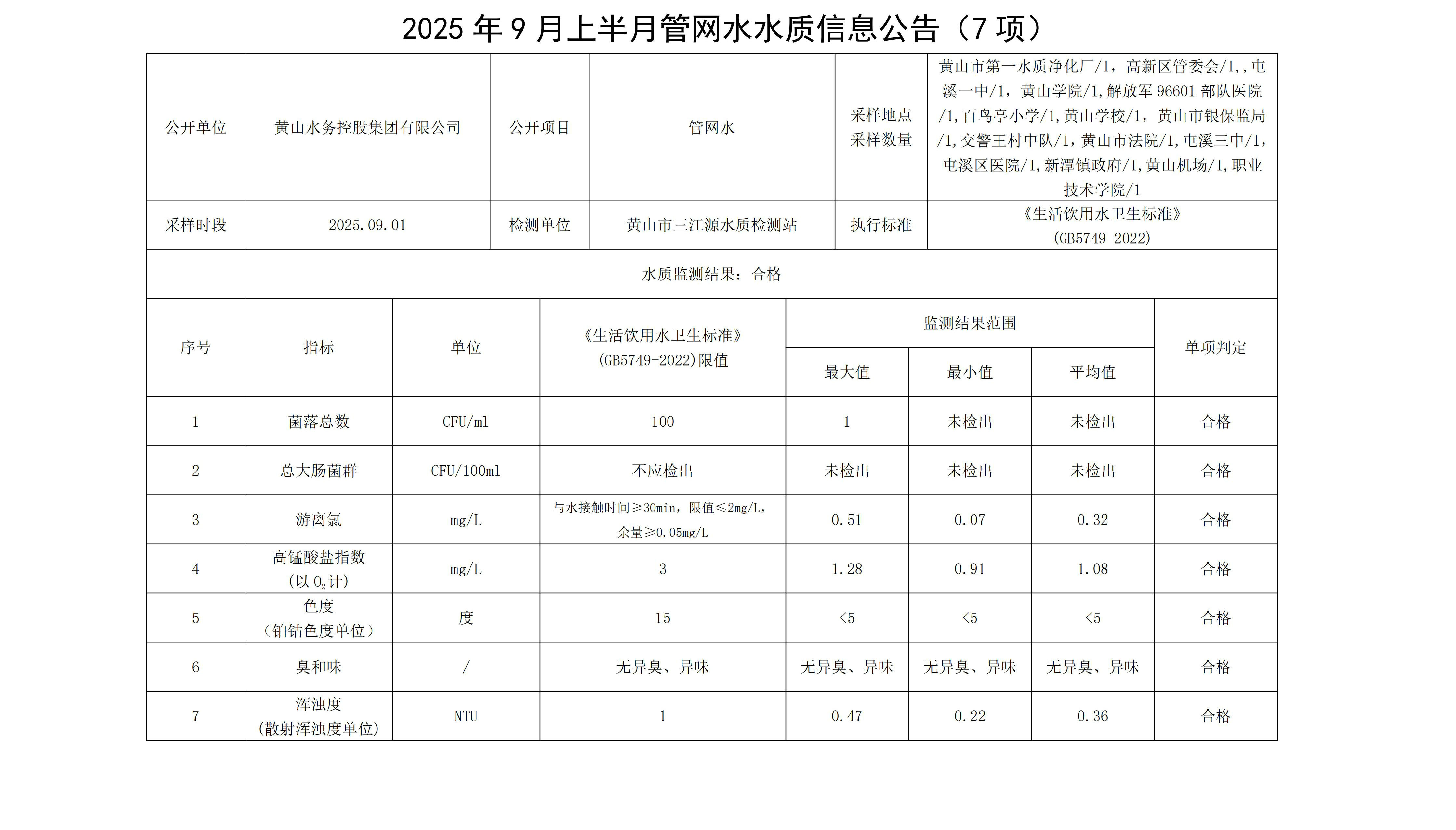 2025年9月上半月管网水水质信息公告(7项)_01.jpg