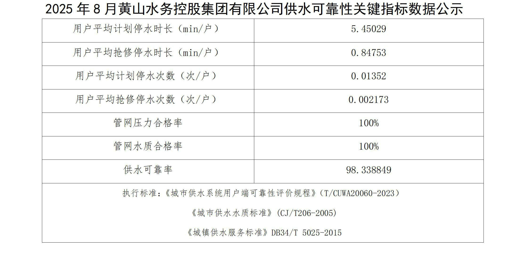 2025年8月黄山水务控股集团有限公司供水可靠性关键指标数据公示(1)_01.jpg