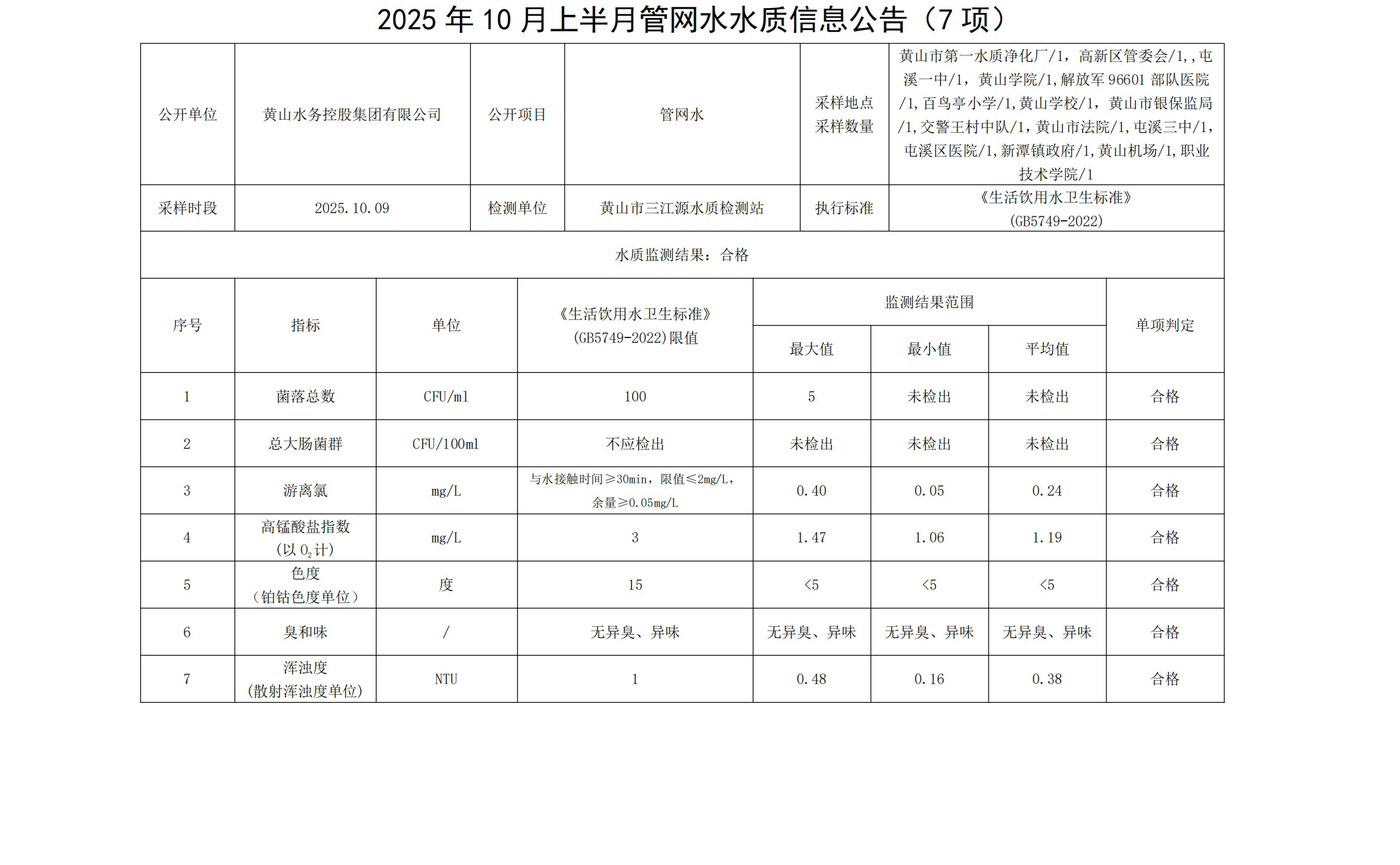 1761019036939928.jpg 2025年10月上半月管网水水质信息公告(7项)_00.jpg