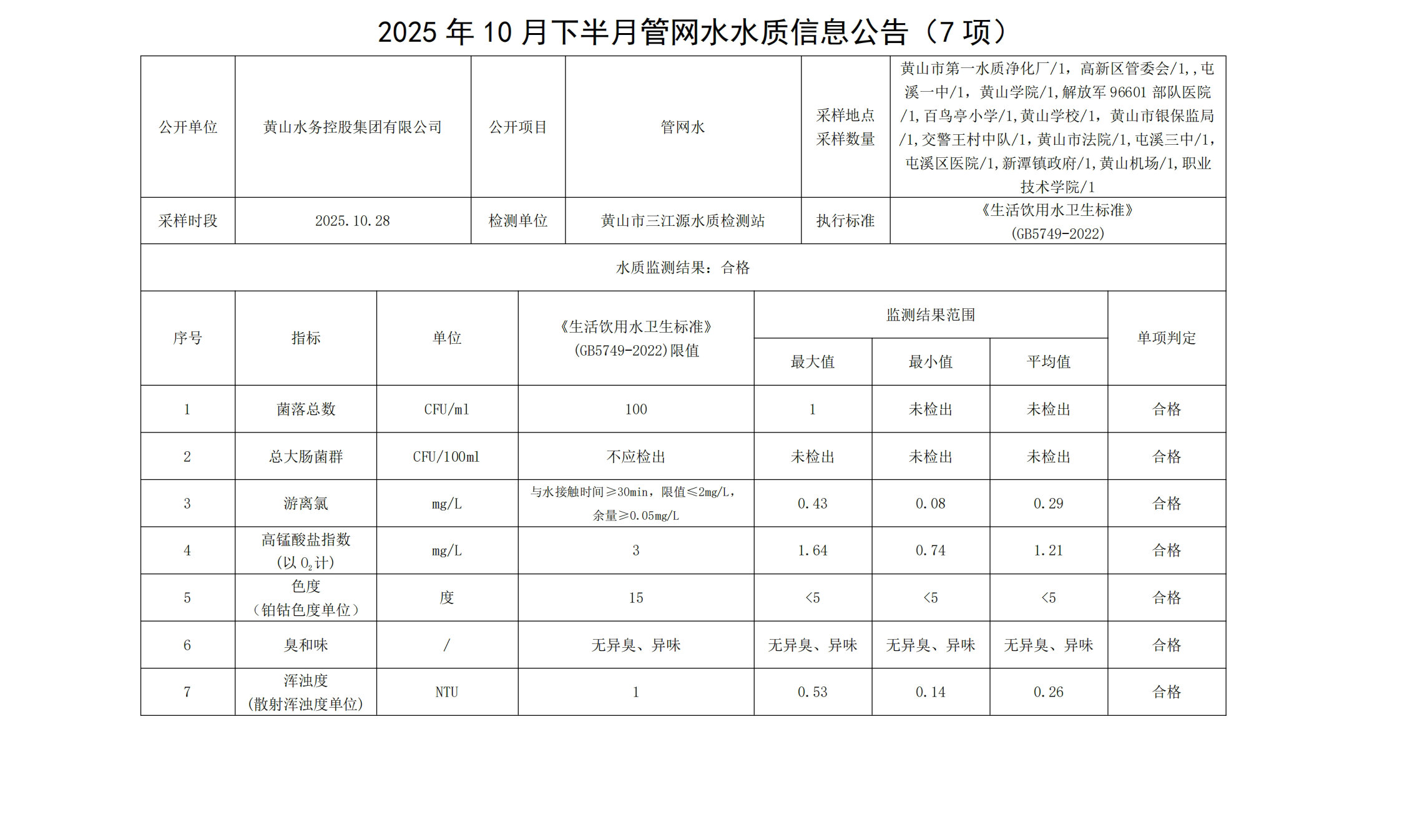 2025年10月下半月管网水水质信息公告(7项)_00.jpg