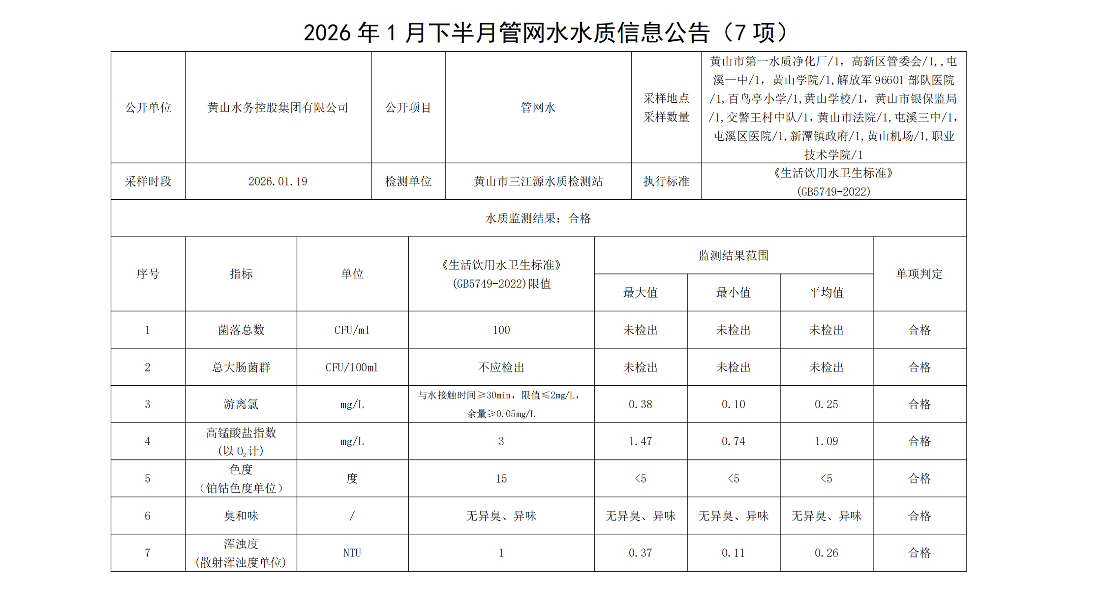1769758674534881.png 2026年1月下半月管网水水质信息公告(7项)_00.png