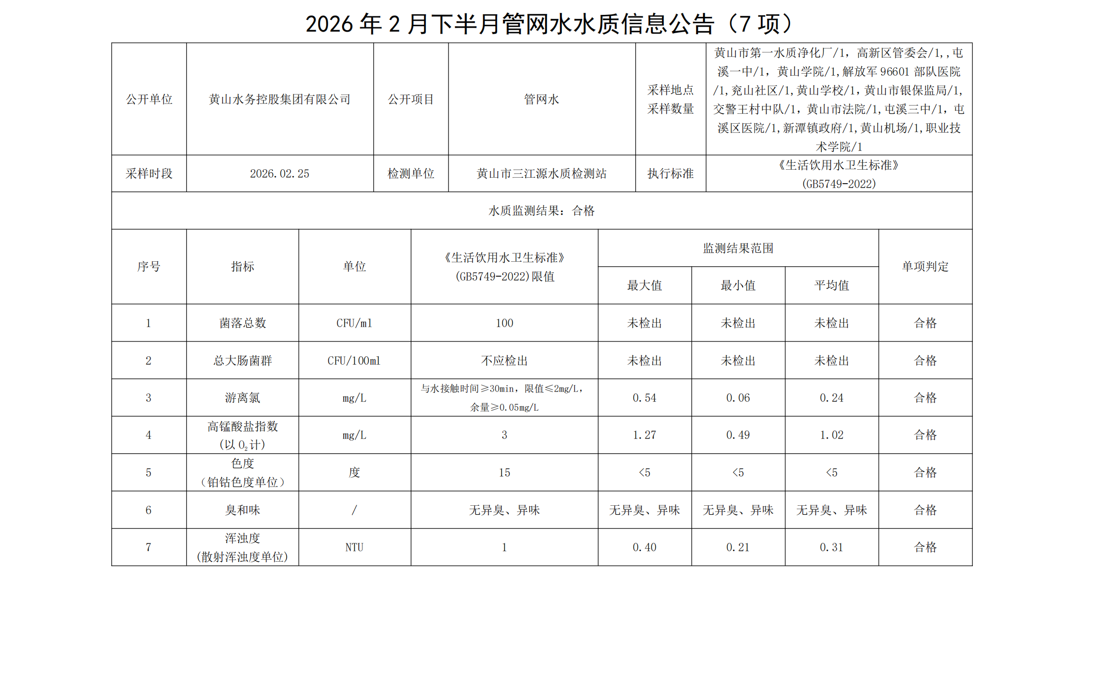 1772522427147955.png 2026年2月下半月管网水水质信息公告(7项)_00.png