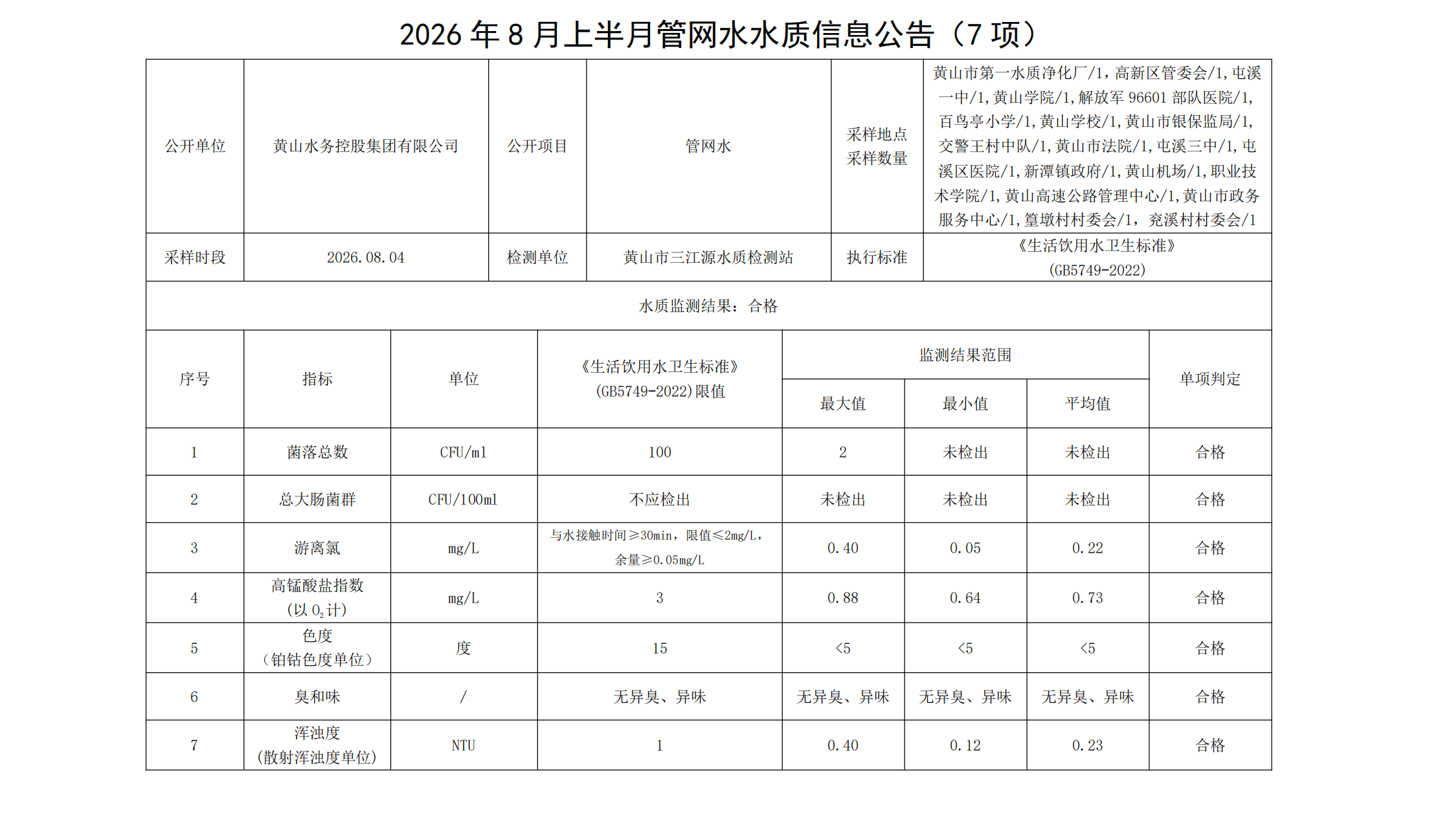 2026年8月上半月管网水水质信息公告(7项)_00.png