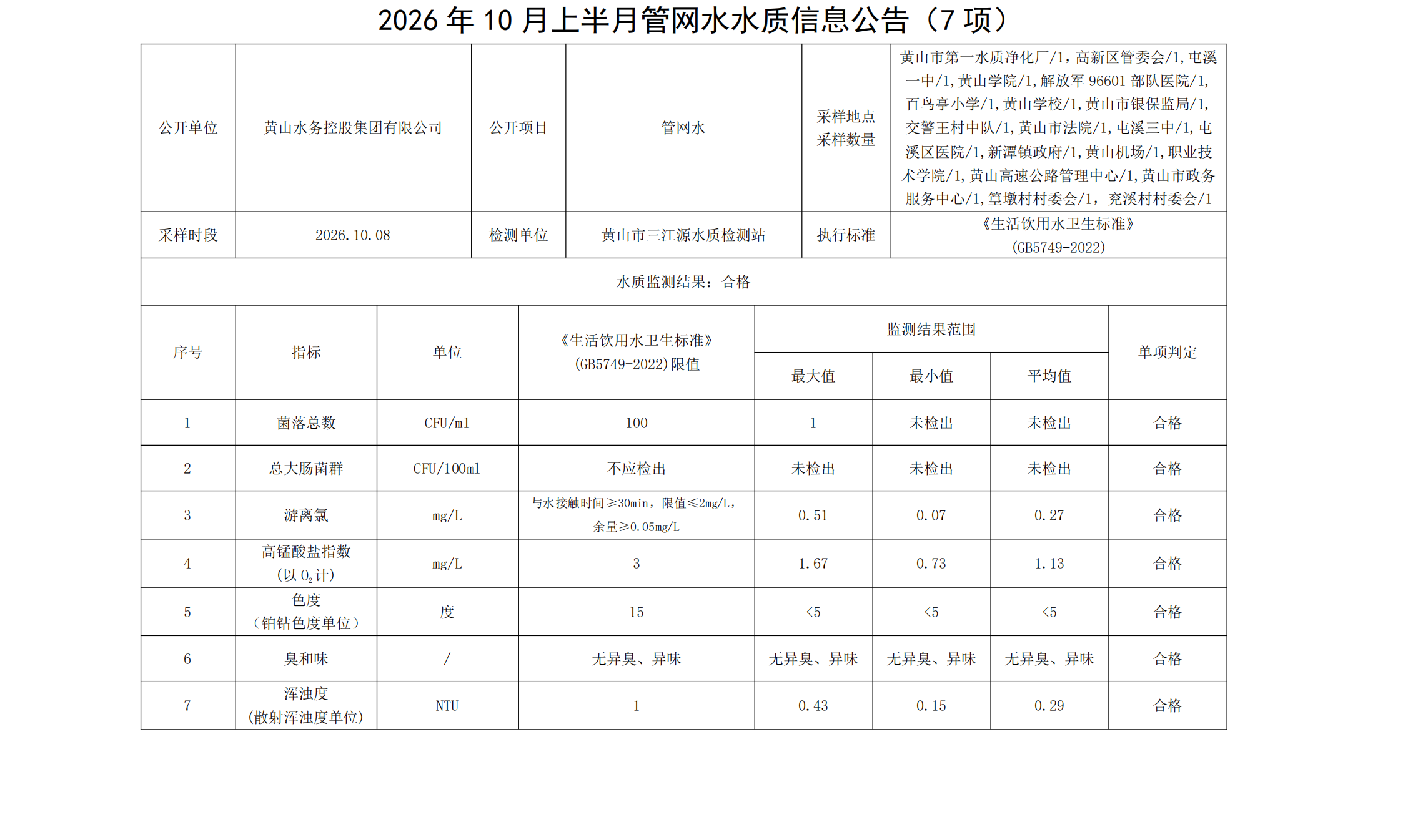1792476269619264.png 2026年10月上半月管网水水质信息公告(7项)_00.png